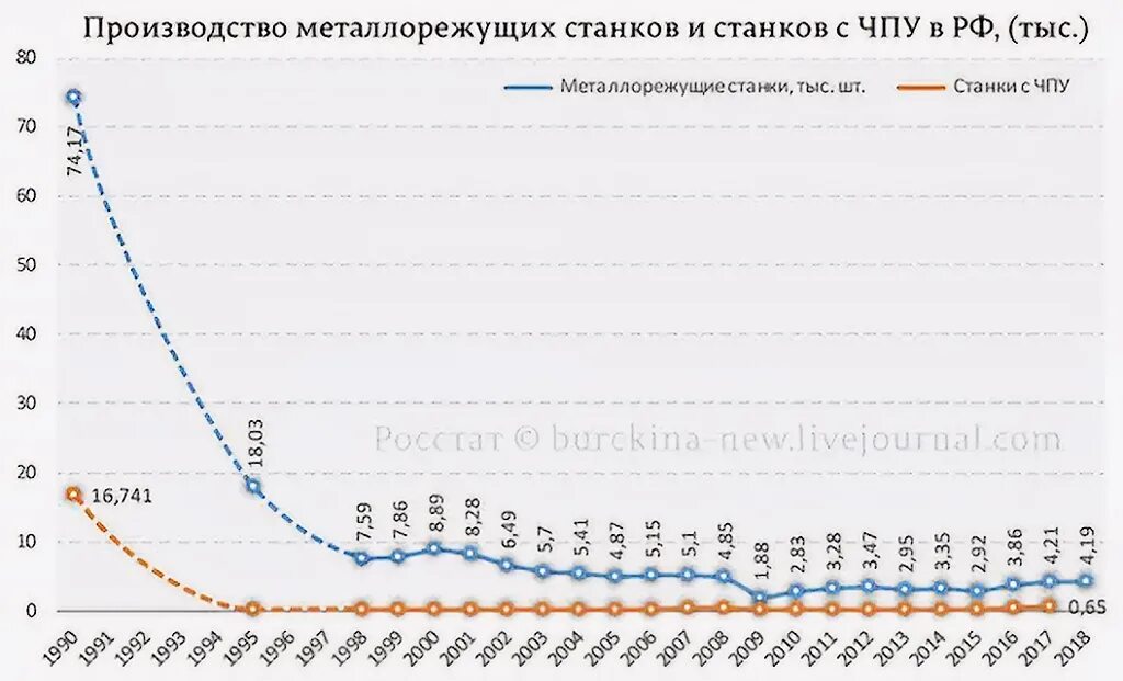 Динамика производства молока в россии 2020 года. Количество производства. График производства станков в россии по годам. Росстат производство. Динамика рынка грузовых автомобилей.
