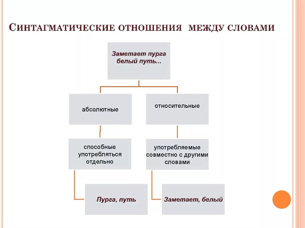 Отношения между глаголами. Синтагматические отношения. Парадигматические и синтагматические отношения примеры. Синтагматические отношения в лексикологии. Синтагматические отношения языковых единиц примеры.