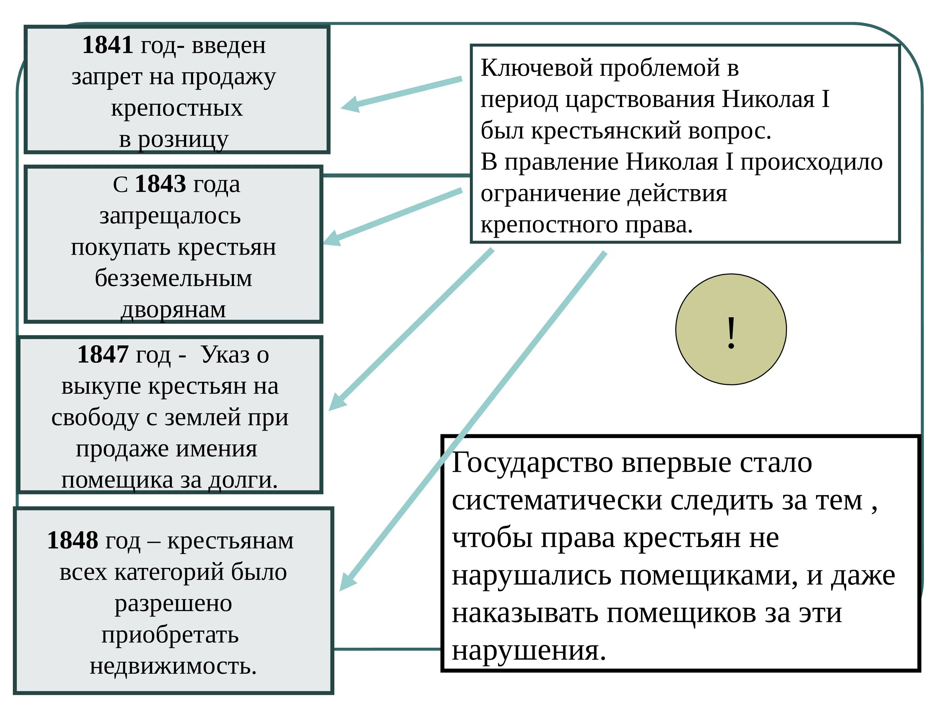 Срок в течение которого землевладельцы могли. Запрет продажи крепостных в розницу. Запрет на продажу крестьян в розницу. Запрет продавать крестьян в розницу 1841.