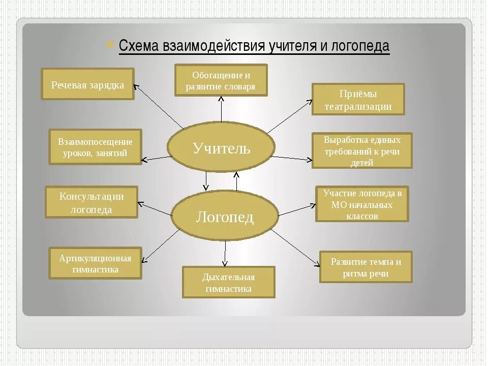 Схема взаимодействия форм. Взаимосвязь логопеда и учителя нач классов. сотрудничество логопеда и учителя. взаимодействие педагога схема. взаимодействие учителя и логопеда в школе.