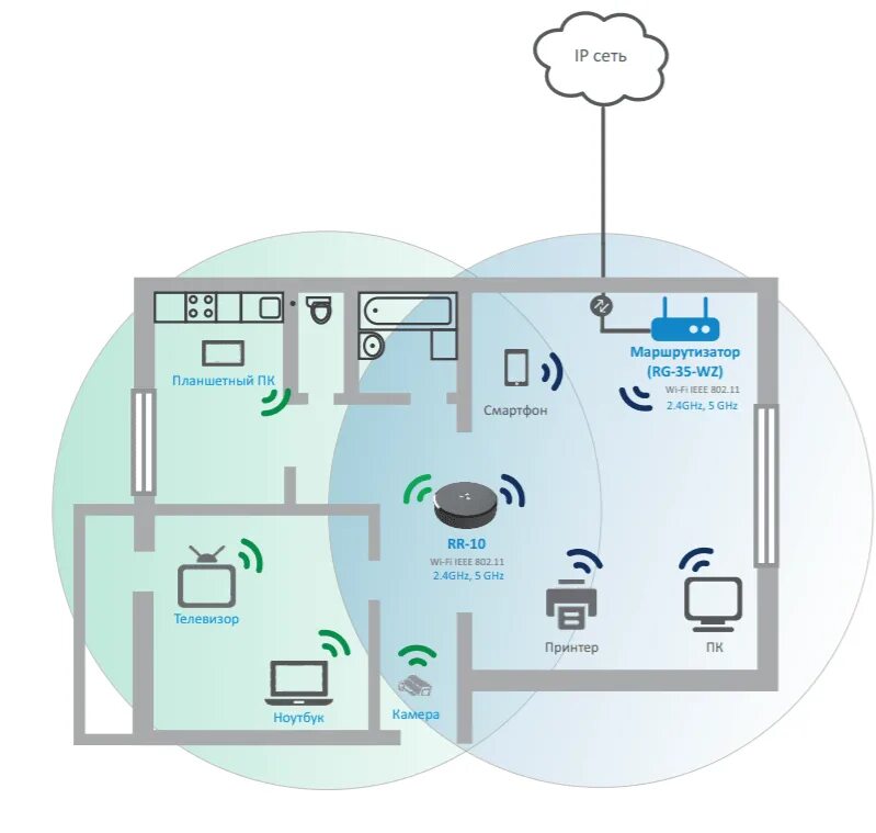 Расширить wifi. Репитер WIFI схема. Схема сети Wi-Fi. Размещение вай фай роутера в доме. Репитер RR-10.