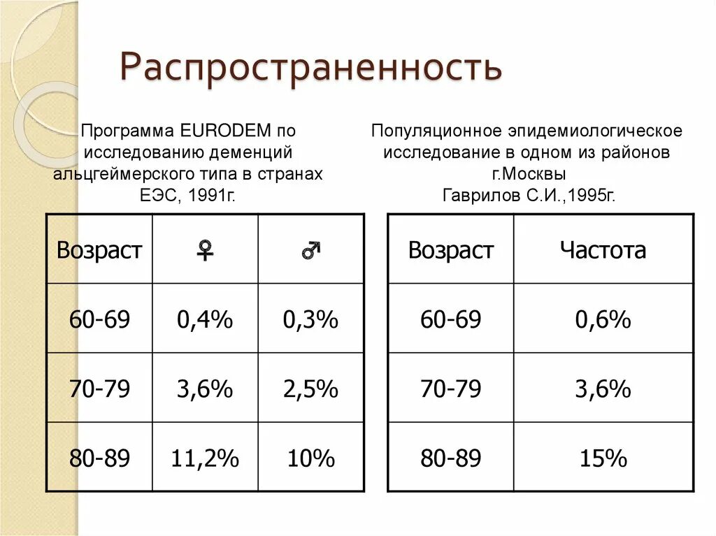 Сколько живут люди с альцгеймером. Альцгеймера болезнь симптомы первые. Сколько живут люди с альцгеймером. Стадии развития болезни альцгеймера. Стадии развития болезни альцгеймера.