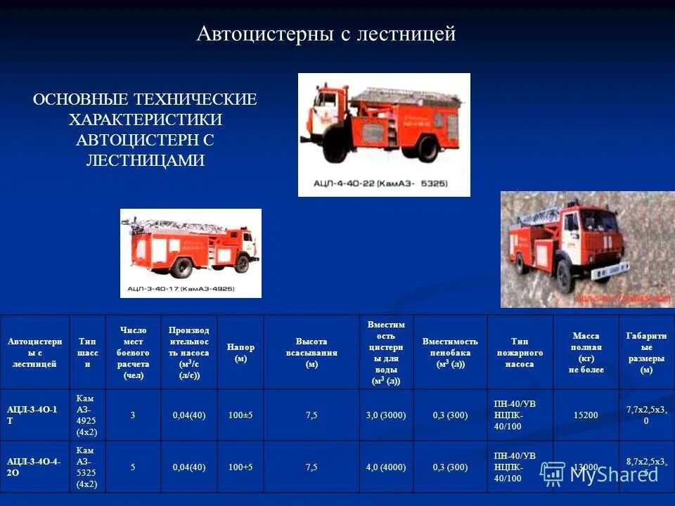 Пожарные автомобили находящиеся на вооружении подразделения. Пожарные автоцистерны ТТХ. ТТХ пожарного автомобиля КАМАЗ. АЦЛ ТТХ КАМАЗ. ТТХ пожарного автомобиля Урал.