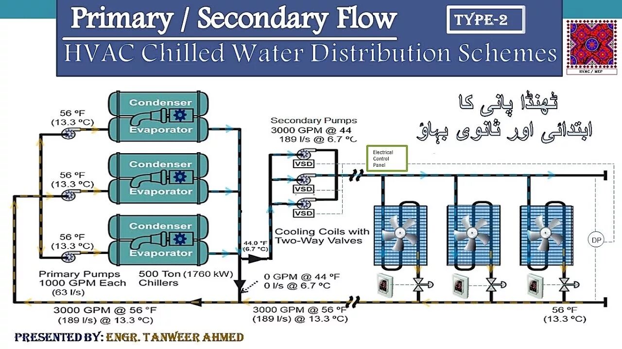 Secondary Flows. Primary secondary Reactor circuits. Wet System distribution Pipes. In Row RC Chilled Water APC acrc103. Primary system