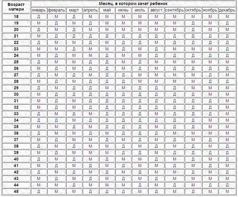 Зачатие по дате родителям. Таблица определения пола ребенка по крови родителей обновлению. Планирование пола ребенка по обновлению крови. Определение пола ребенка по таблице обновления крови. Пол ребёнка по таблице обновления крови.