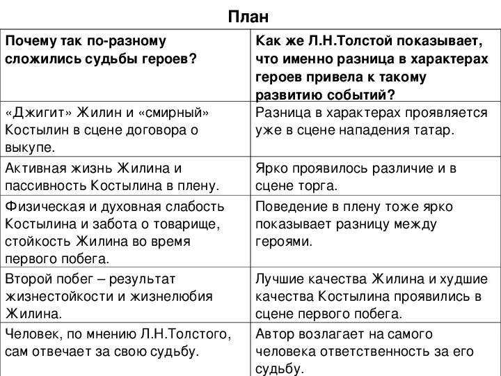 План сочинения литература 5 класс кавказский пленник