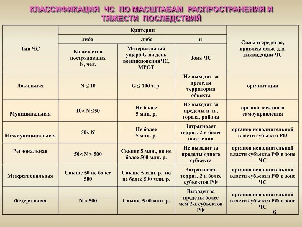 Масштаб чс природного характера. Классификация ЧС по масштабу распространения таблица. Таблица классификация ЧС по масштабу возможных последствий. Классификация ЧС по масштабу распространения последствий. Масштабы распространения ЧС таблица.