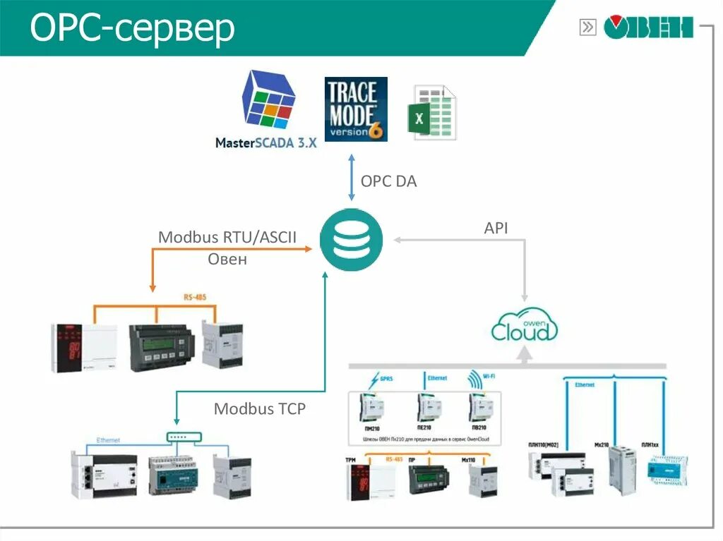 Опс сервер. OPC сервер. Структурная схема АСУ ТП OPC сервер. OPC сервер Modbus RTU/ASCII/TCP. ОРС сервер что это.