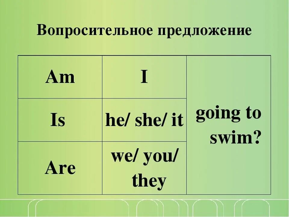 Be going to правило. Структура to be going to. To be going to правило отрицание. Форма глагола to be going to. Be going to специальные вопросы