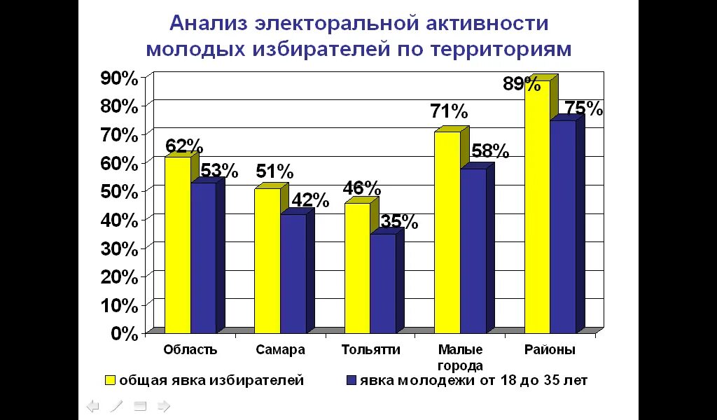 Электоральная активность молодежи в России. Электоральная активность статистика. Электоральные предпочтения статистика. Электоральная активность молодежи