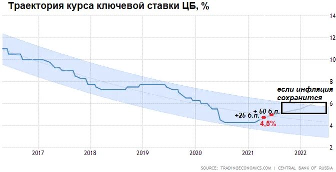 Ставка цб рф когда следующее заседание