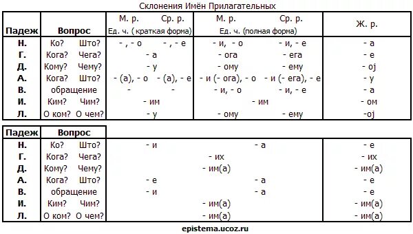 Зимний день падеж прилагательных. Схема падежных окончаний. Склонение существительных в сербском. Падежи окончание таблица. Падежи в сербском языке таблица.