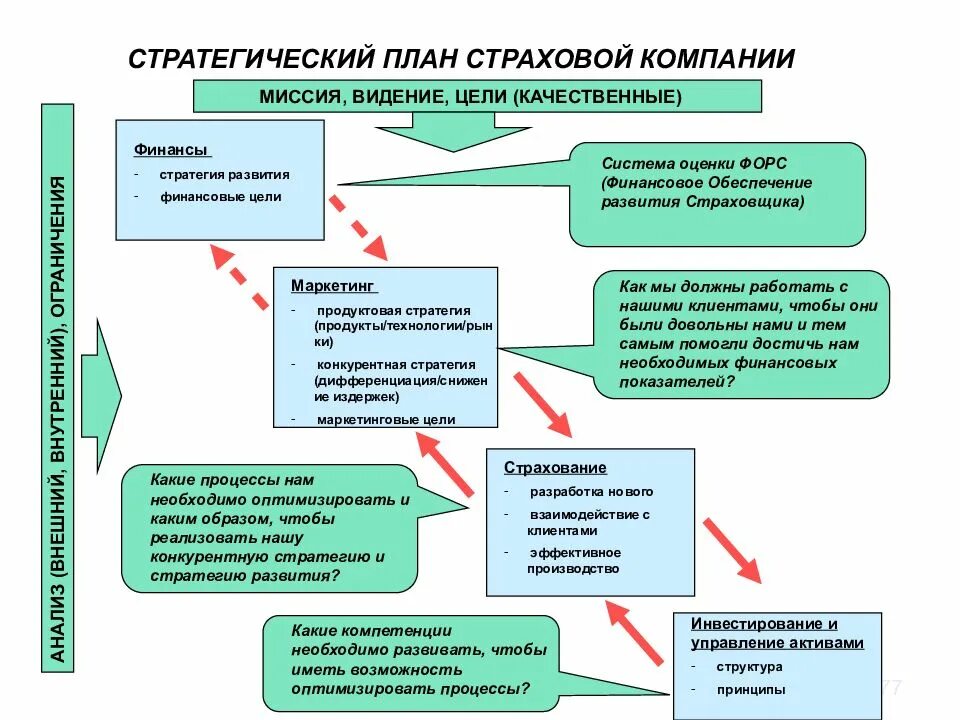 Создание страховой организации. Стратегия страховой компании. Стратегия управления страховой компании. Стратегический план организации. Планирование в страховании.