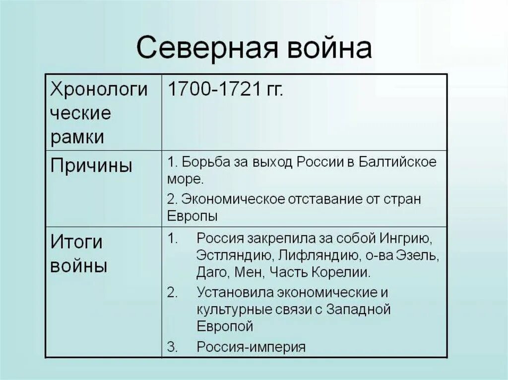 Причины Северной войны 1700-1721. Причины и итоги Северной войны 1700-1721. Ход Северной войны 1700-1721. Итоги Северной войны 1700-1721 кратко. 1700 1721 итоги