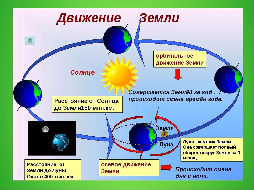 Схема движения земли вокруг солнца. Движение земли презентация. Движение земли 5 класс. Схема вращения земли. Солнечный свет на земле урок