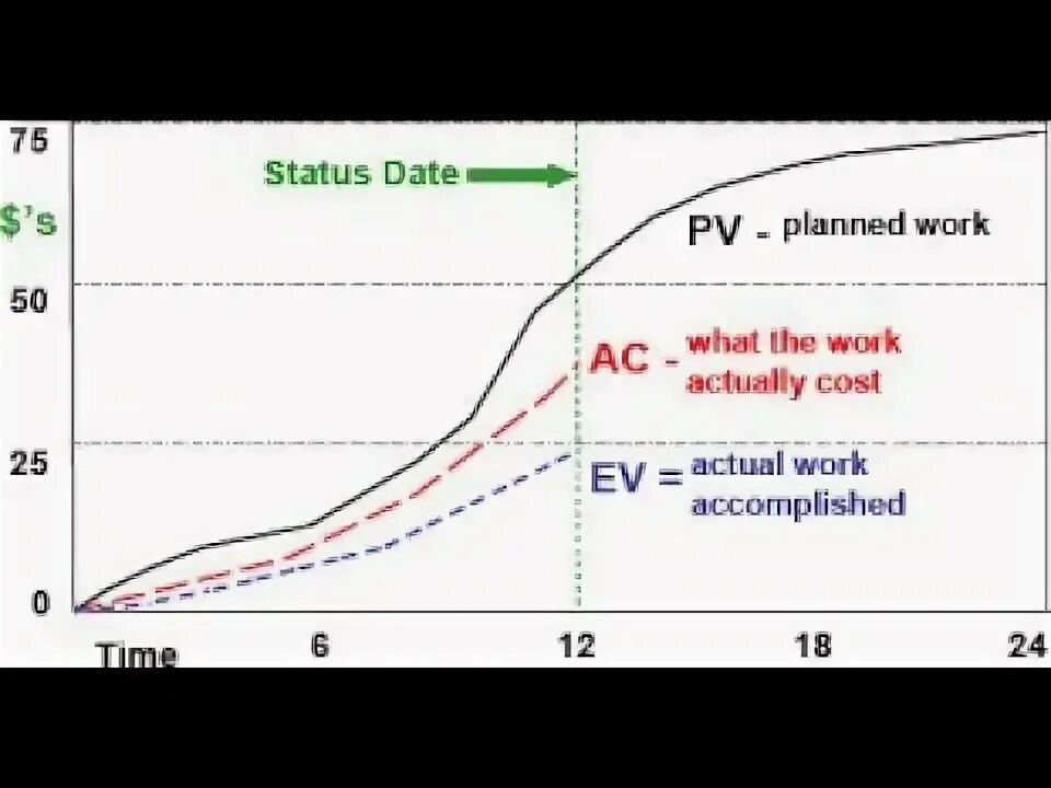 Planned value pv. Pv ev ac. spi=evpv. метод освоенного объема кривые. earned value management.