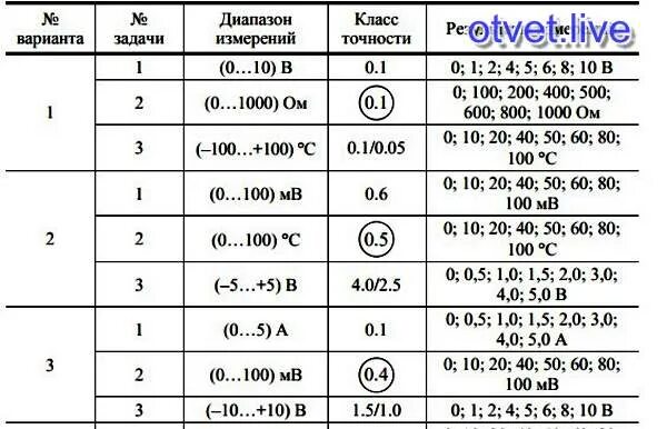 Класс точности 0 4 0 2. Класс точности диапазон. классы точности амперметров таблица. класс точности 0.5/0.2. для измерительного прибора рассчитать значения абсолютных.