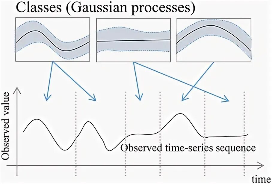 Обработка данные о гауссиана. Gaussian process. Гауссовские случайные процессы. Gaussian model. Gaussian process.