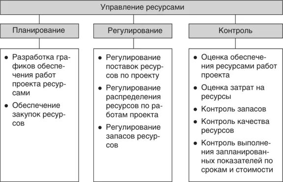 Ресурсы организации технологические ресурсы. Алгоритм управления материальными ресурсами. Управление материальными ресурсами предприятия. Структурная модель управления ресурсами. Управление материальными ресурсами схема.