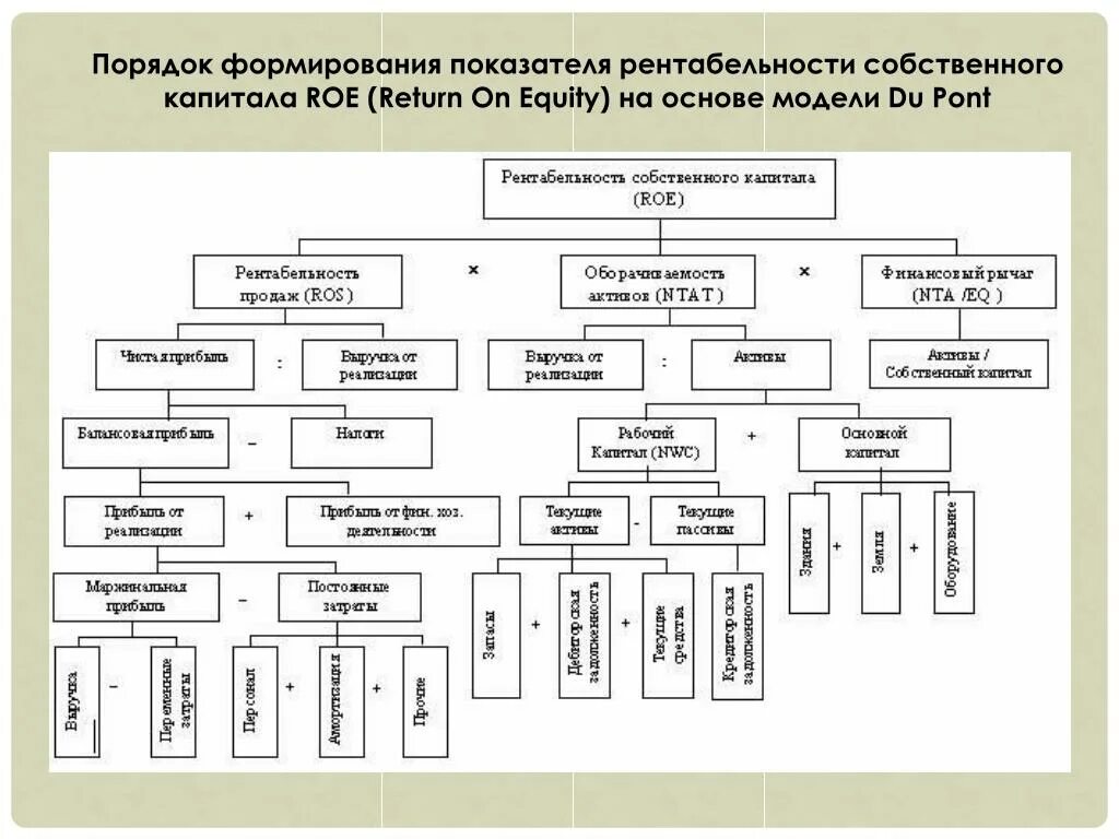 Рентабельность roe. Дерево Roe. Рентабельность капитала Roe. Рентабельность собственного капитала (Roe). Схема формирования показателя Roe.