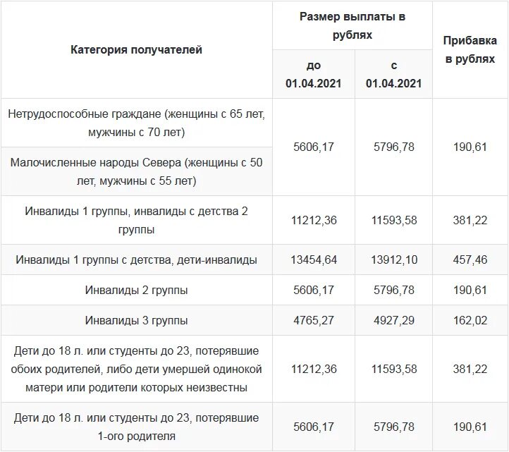 Таблица индексации пенсий в 2022 году неработающим пенсионерам. Индексация социальных пенсий. Индексация пенсий в 2022 году. Социальная пенсия в 2022 году размер.