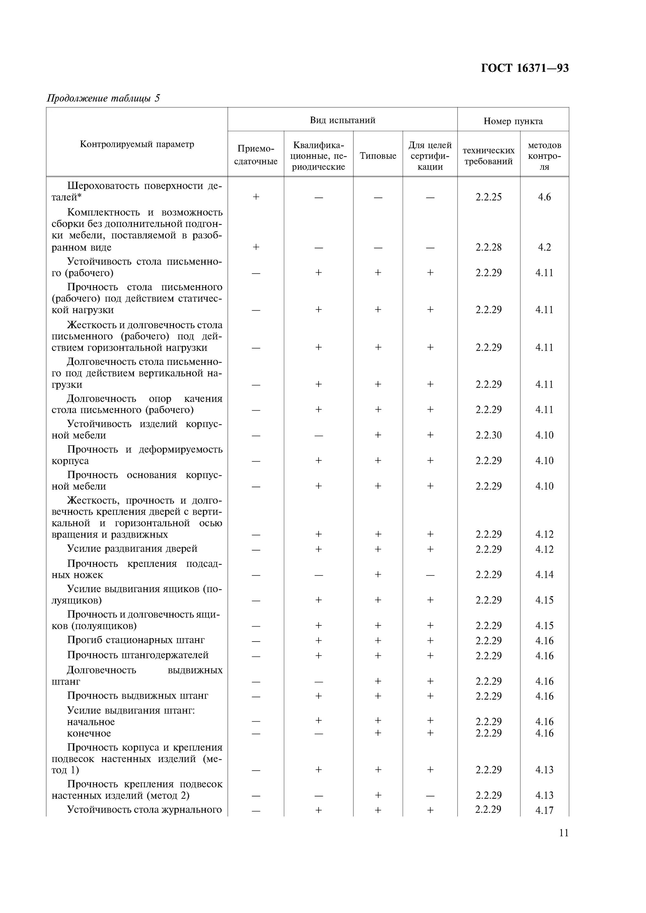 ГОСТ 16371-93 93. ГОСТ 16371 - 93 компьютерный стол. ГОСТ 16371-93 мебельные. Мягкая мебель ГОСТ 16371-93. Срок службы стола