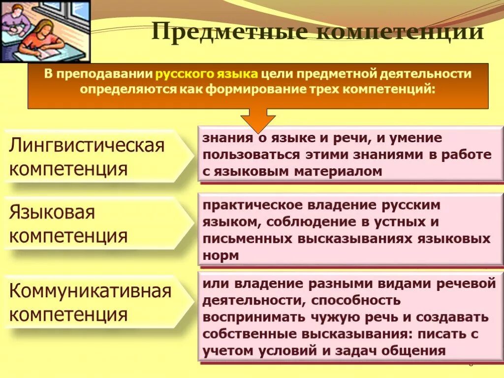 Формирование компетенций на уроках литературы. Компетенции русского языка. Предметные компетенции учащихся. Предметная компетентность. Ключевые компетенции по ФГОС.