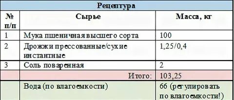 50 грамм прессованных дрожжей сколько сухих