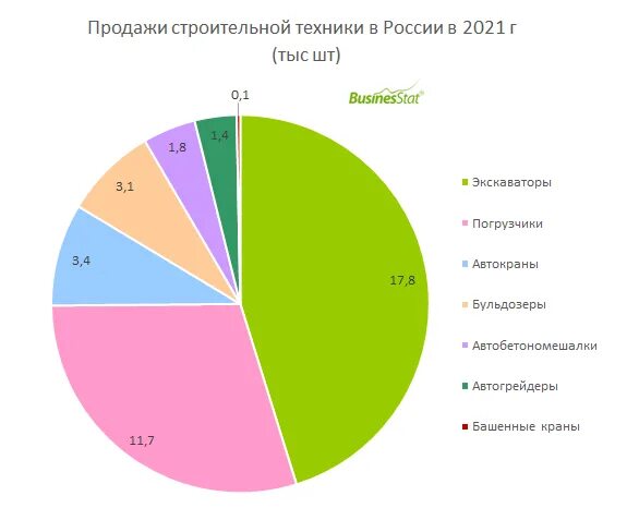 Изменения в строительстве в 2021. Рынок строительной техники. Рынок дорожно-строительной техники 2022 тыс. Штук. Анализ рынка строительных магазинов 2022. Продажи компьютеров в России 2017-2021.