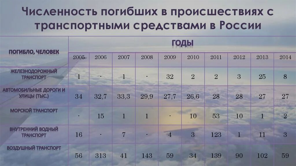 Сколько умерло людей в 2024 сегодня. Количество погибших. Количество погибших на 10 тысяч транспортных средств. Какая численность погибших. Сколько смертей от железнодорожного транспорта России.