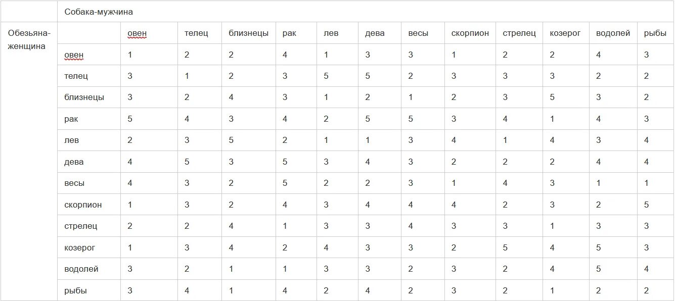 Браки мужчин обезьян. Гороскоп совместимости. Совместимость знаков зодиака. Обезьяна и собака совместимость по гороскопу. Совместимость знаков обезьян.