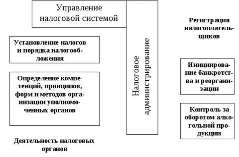 Сущность администрирования налогов