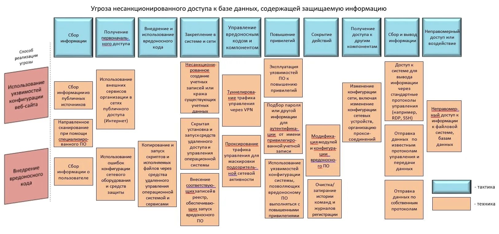 Модели реализации угрозы безопасности информации. Модель угроз информационной безопасности ФСТЭК. Методы оценки угроз информационной безопасности. Сценарий реализации угроз информационной безопасности. Угрозы безопасности при работе с большими данными