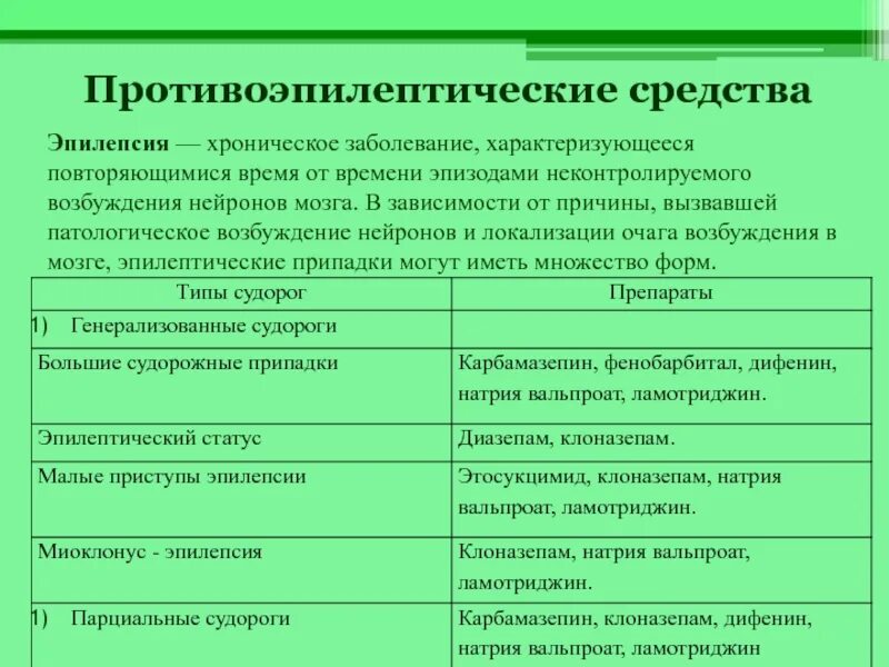 Противосудорожные препараты классификация. Противоэпилептические средства классификация препаратов. Противосудорожные препараты классификация фармакология. Противо эпелептические препараты.