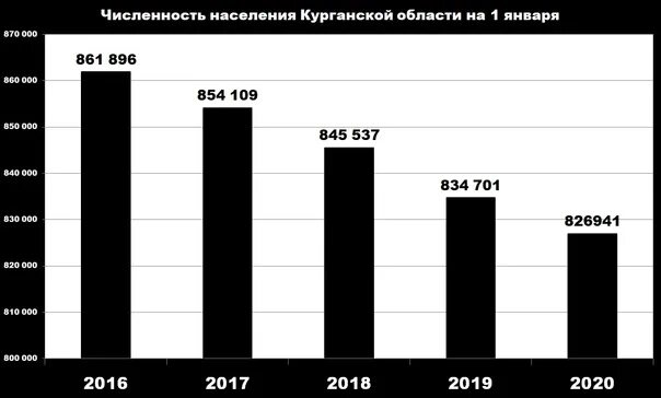 Население кургана на 2024. Население Кургана и Курганской области на 2020 год. Курган население численность 2021. Курганская область численность населения 2021. Население г Курган в 1985.