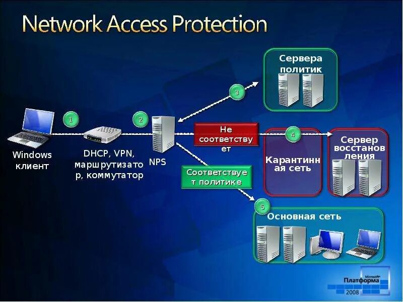 Protected access. Защита доступа к сети. Network access Protection. Обзор защиты доступа к сети nap. Проектирование и внедрение решения защиты доступа к сети (nap)..