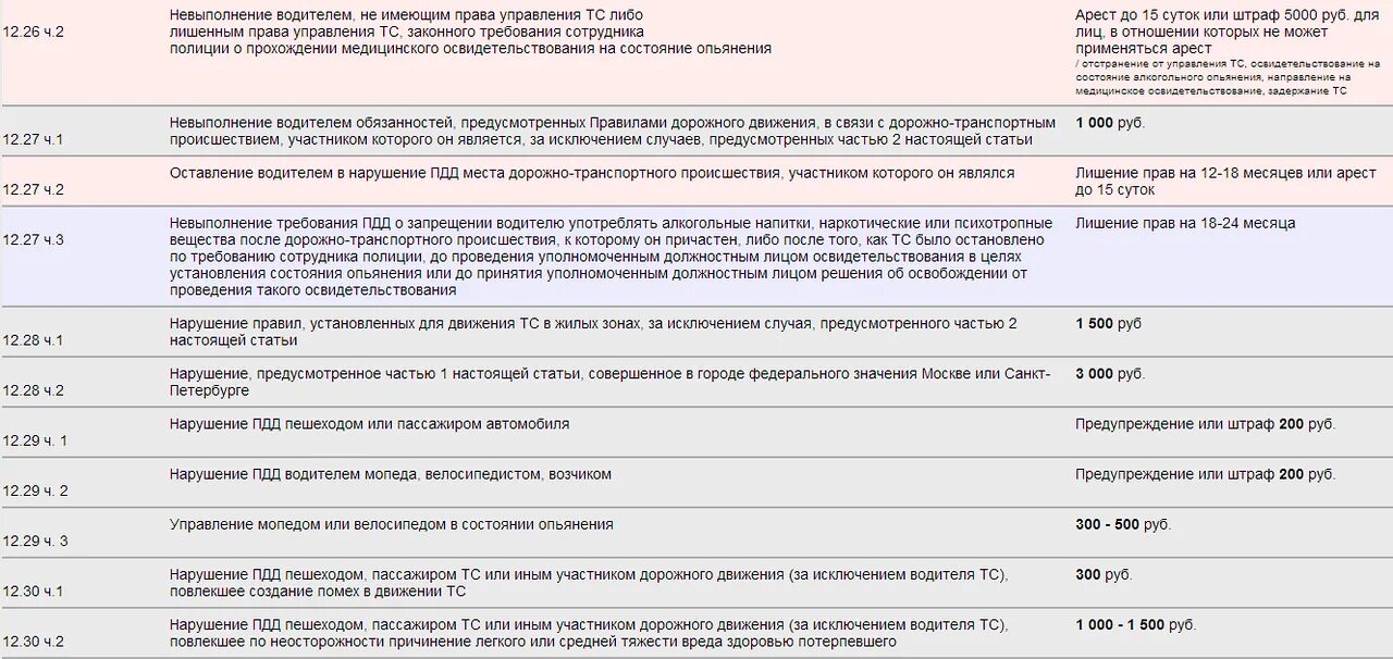 Повторный штраф гибдд. Штраф за нарушение ПДД. Штрафы ПДД для юридических лиц таблица. Штрафы на юридическое лицо за нарушение ПДД. Штрафы ГИБДД для юридических лиц таблица.