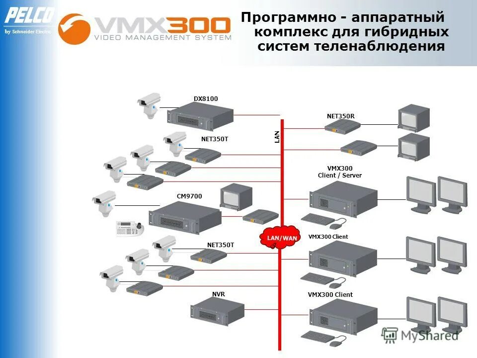 Реализованы программно аппаратно аппаратная. Система охранного теленаблюдения. Гибридная система видеонаблюдения. Программно-аппаратный комплекс. Сервер это программно аппаратный комплекс.