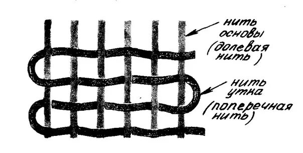 Основа и уток. Уток пряжа. Нить основы и нить утка. Уток нить.