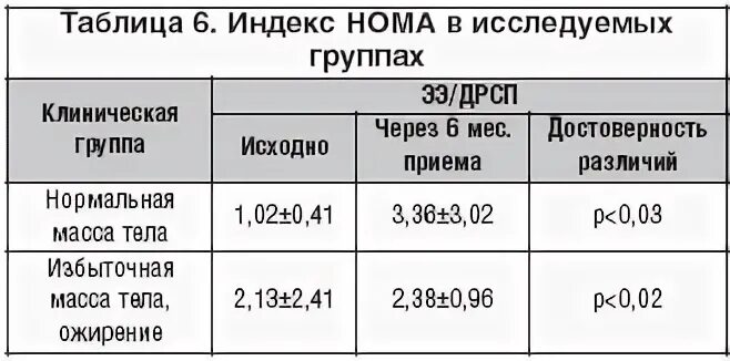 Индекс нома. Индекс нома норма. Индекс нома инсулинорезистентность. Индекс нома-ir что это.