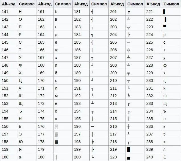 Коды символов на клавиатуре alt+. Alt коды русская раскладка. 1с Альт коды. Коды символов виндовс Альт.