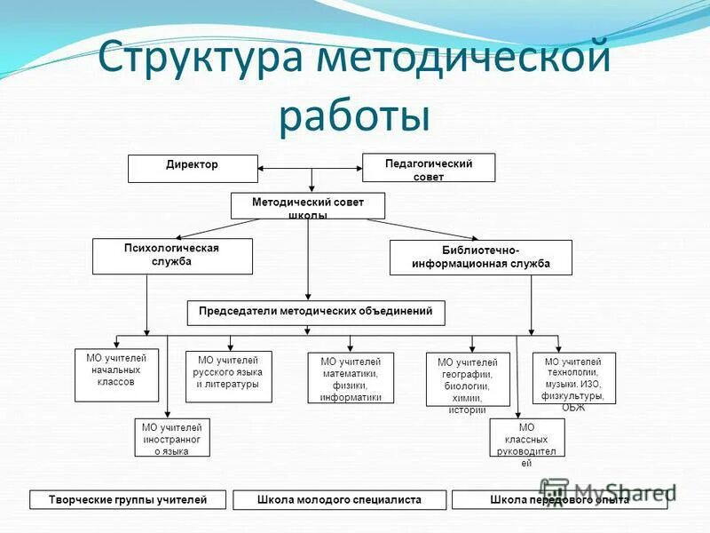 Методическая служба общеобразовательной организации