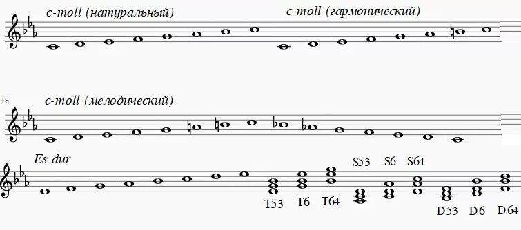 Е дур. Гамма d Moll мелодический вид. Гамма ми минор натуральный вид. Гамма c Moll натуральный.