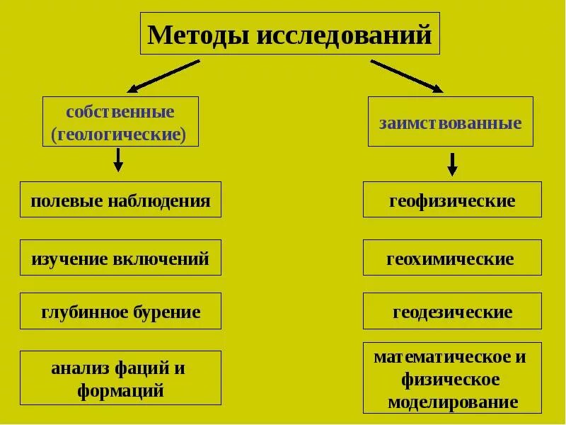 Методы изучения земли 5 класс. Методы изучения земли. Методы изучения истории земли. Современные методы исследования земли. Методы исследования земли 5.