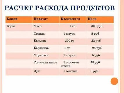Рассчитать расходы на продукты