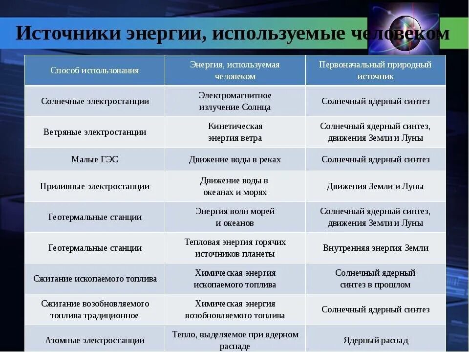 Основные источники энергии для организма тест. Виды источников энергии. виды энергии таблица. источники энергии, используемые человеком. сравнительная таблицвисточников энергии.