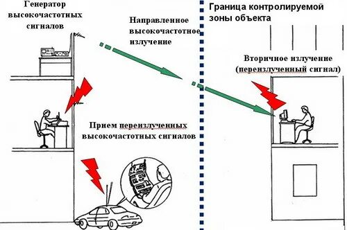 Определение контролируемой зоны. Схема контролируемой зоны. план контролируемой зоны объекта информатизации. схема контролируемой зоны объекта. границы контролируемой зоны.