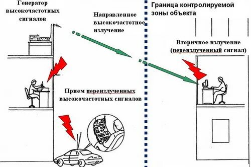 Схема контролируемой зоны. Схема контролируемой зоны объекта. Границы контролируемой зоны. Контролируемая зона в информационной безопасности.