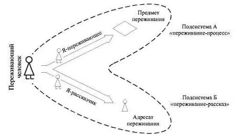 Понятие о переживании