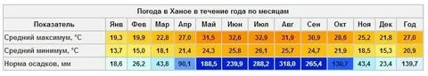 Погода во вьетнаме по месяцам